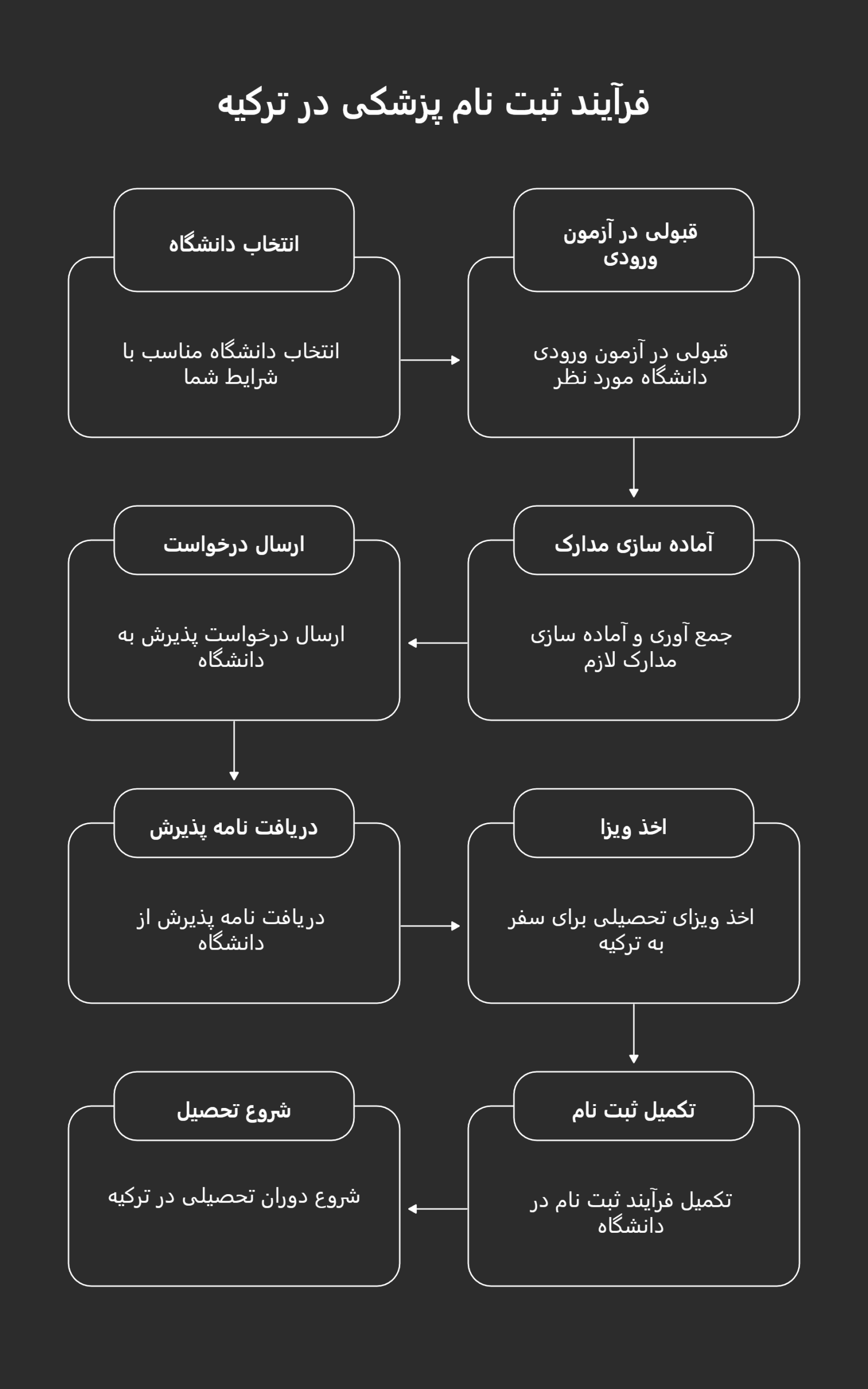 شهریه رشته پزشکی در ترکیه