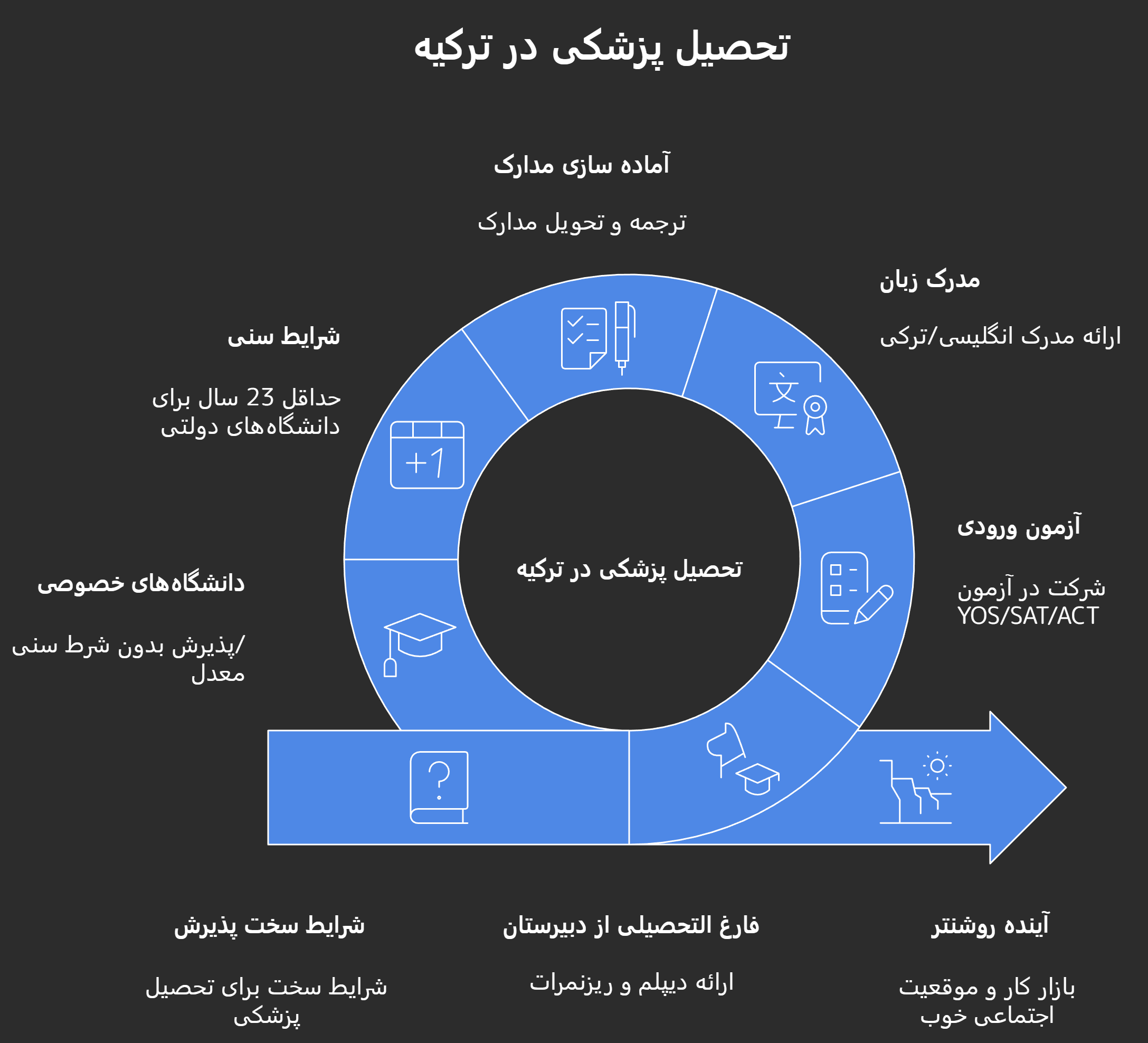 شرایط تحصیل رشته پزشکی در ترکیه