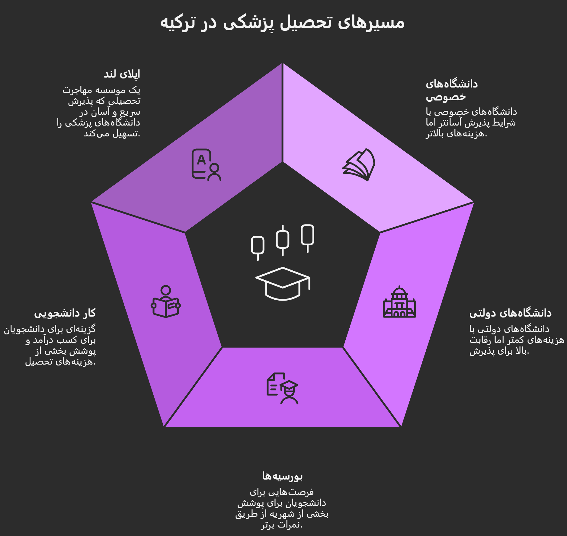 بهترین دانشگاهها رشته پزشکی ترکیه